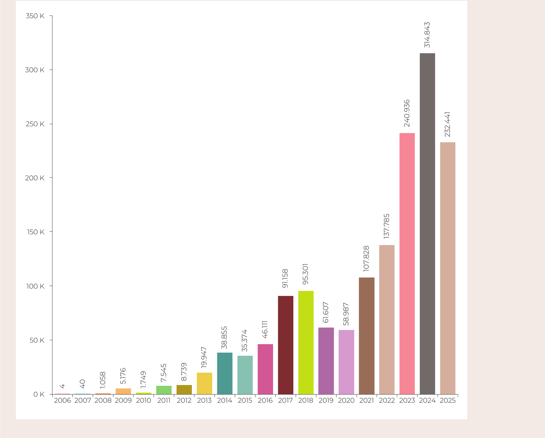 2006–2025: Total Number of Websites Blocked from Access by Year