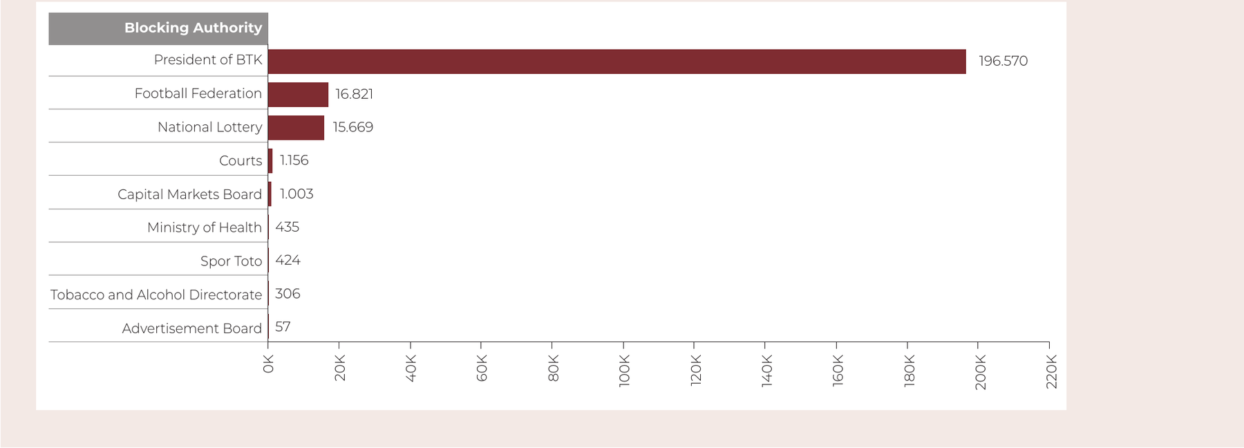 Distribution of Blocked Websites by Issuing Authority (2025)