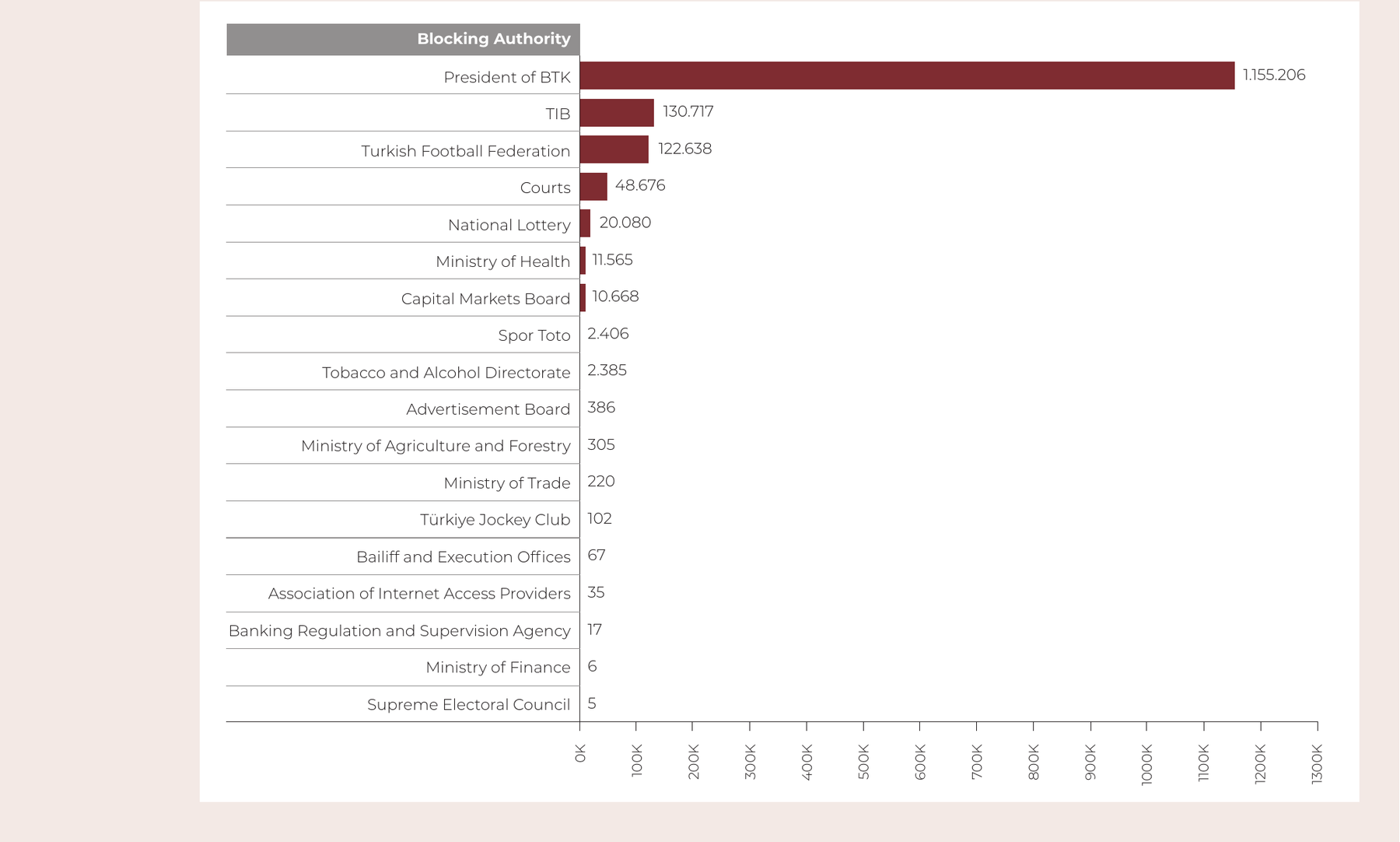 Distribution of Blocked Websites by Issuing Authority (2006–2025)
