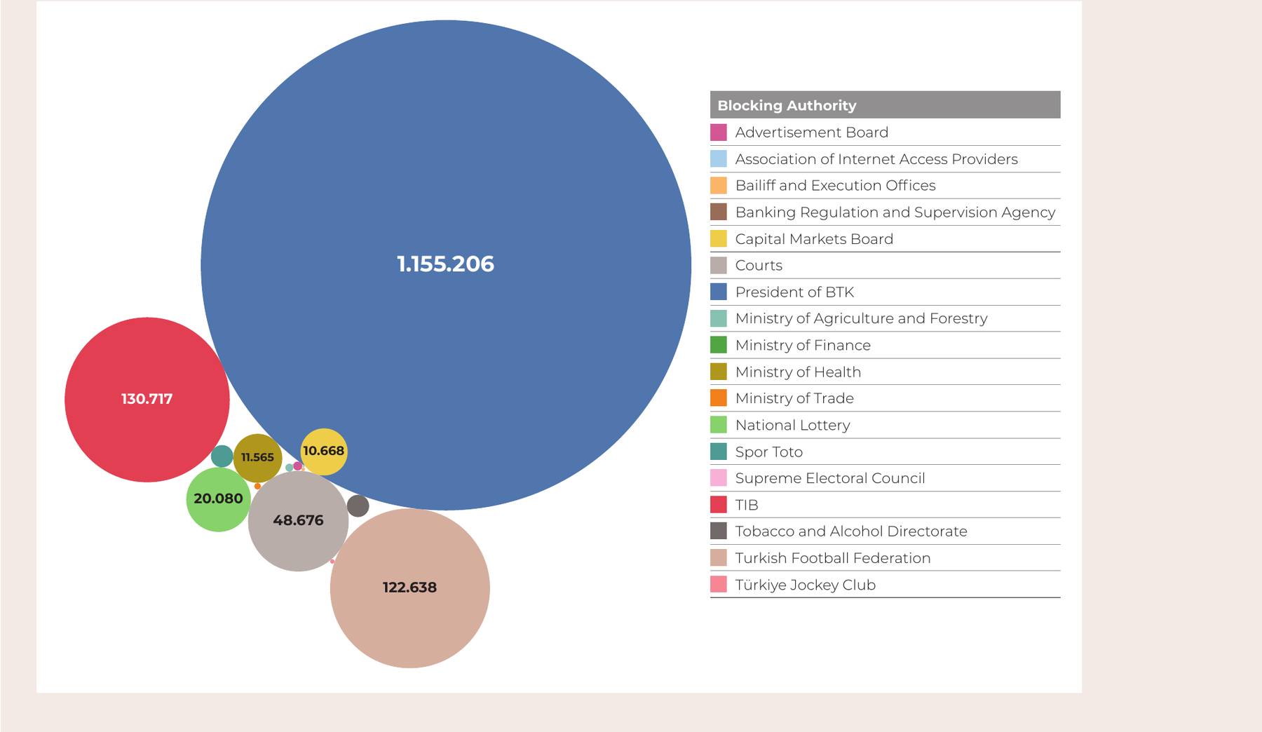 Distribution of Blocked Websites by Issuing Authority (Cumulative Total)