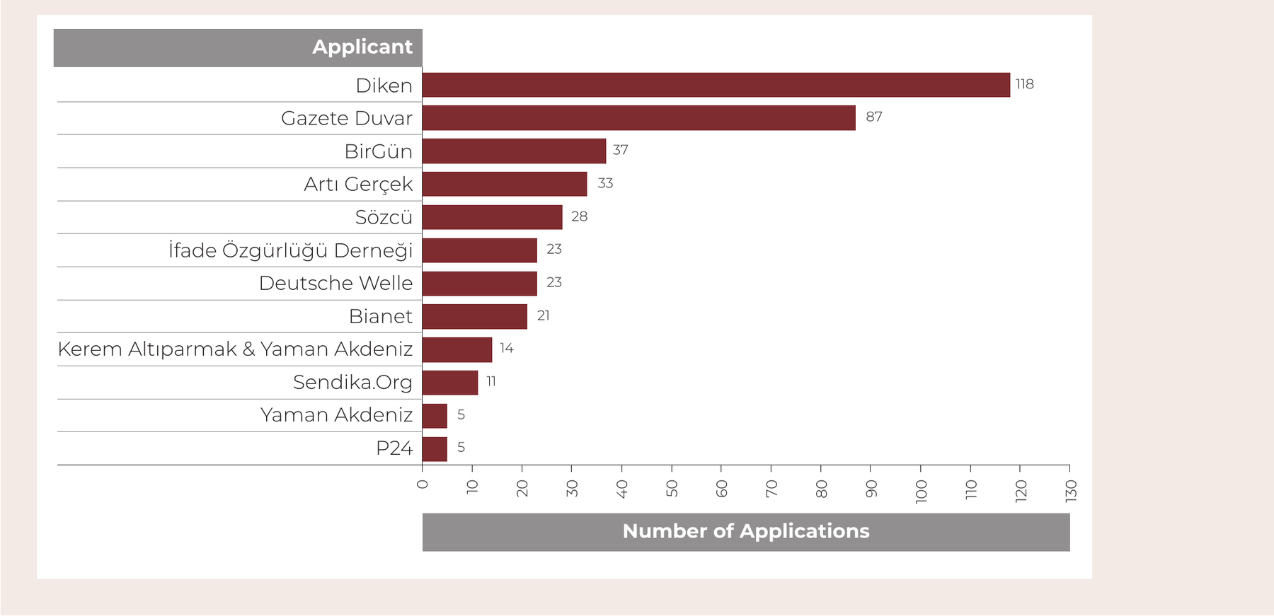 Applicants with the Most Applications to the Constitutional Court