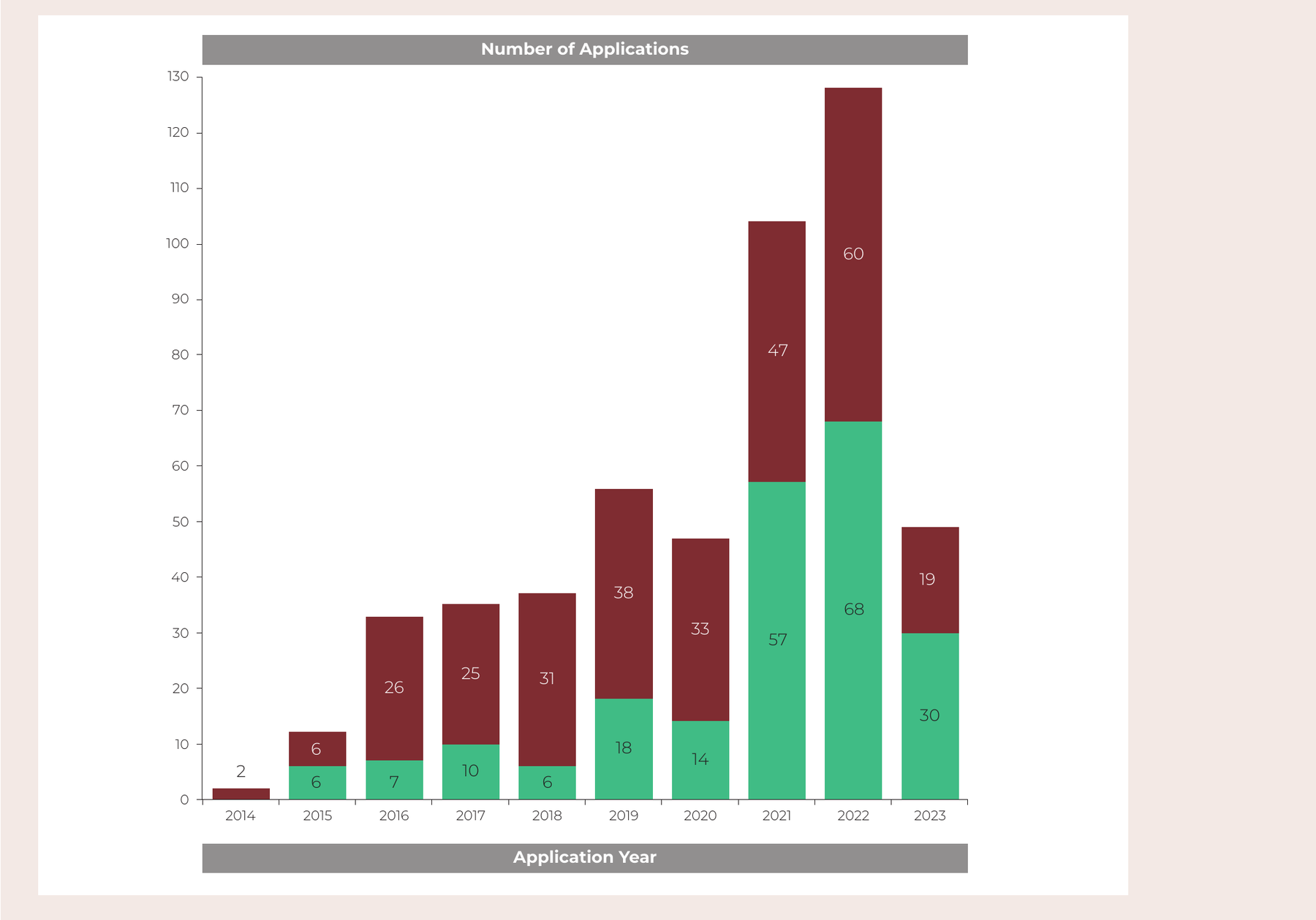 Distribution by Application Year: Retrial Status