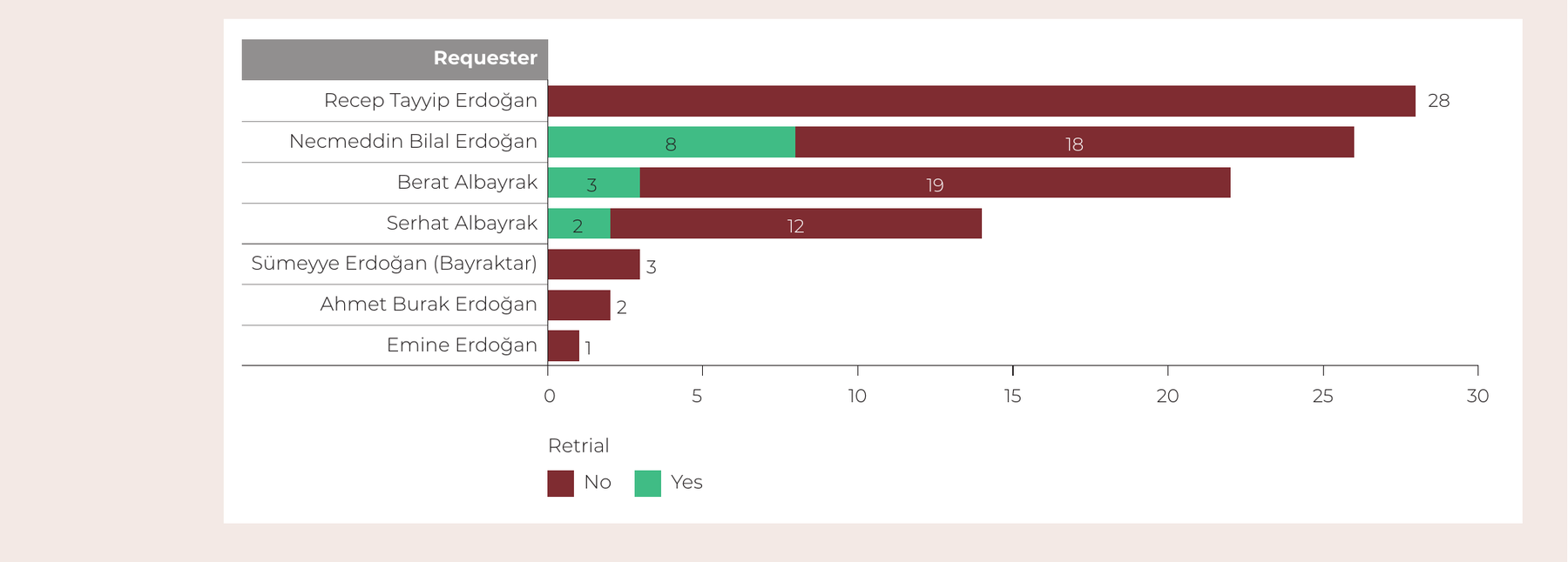Requesters Most Frequently Featured in Individual Applications: Retrial Status