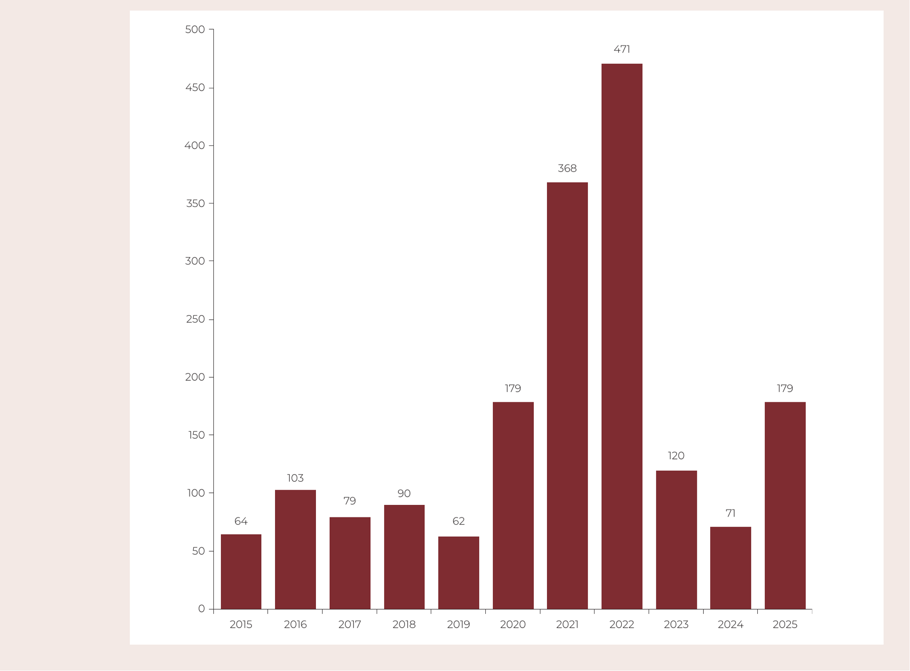 Number of Article 8/A Decisions Issued under Law No. 5651 by Year