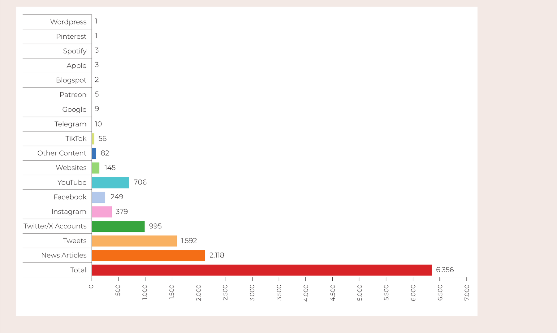 Distribution of Content Blocked from Access under Article 8/A in 2025