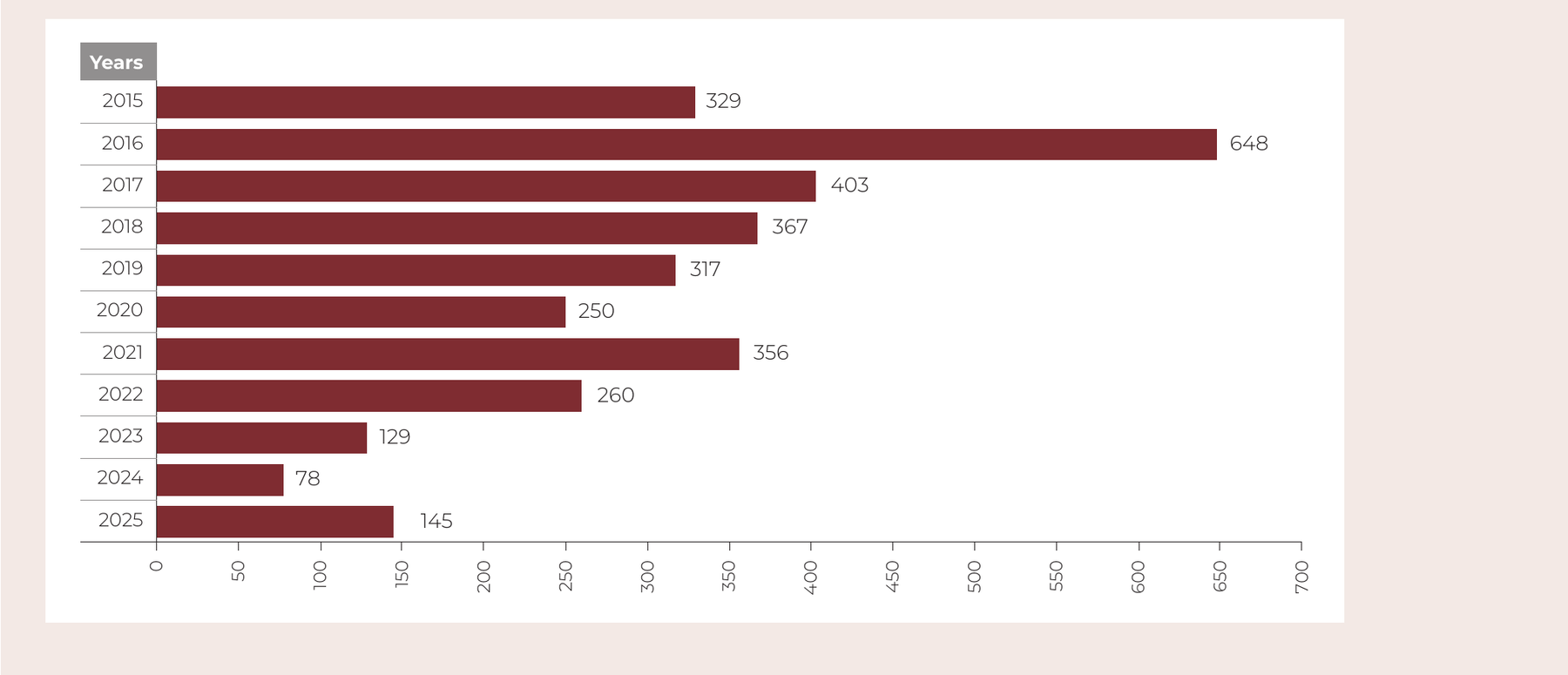 Domain Names Blocked from Access Under Article 8/A, 2015–2025