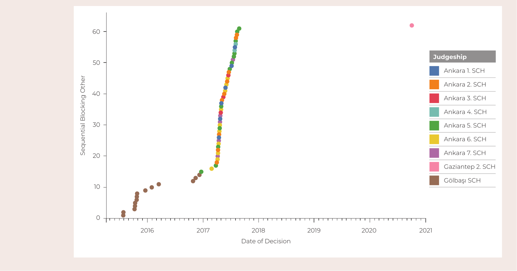 Sequential Domain Name Blockings of Sendika.Org (2015–2020)