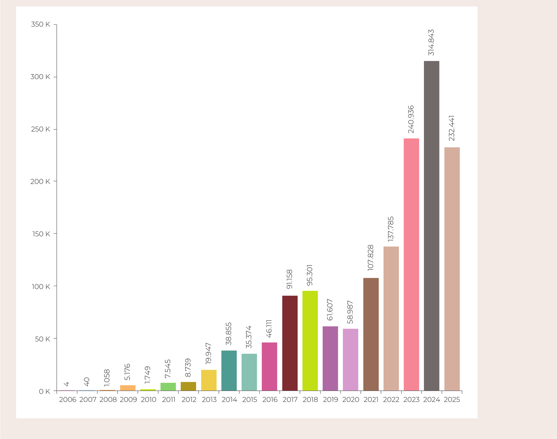 2006–2025: Total Number of Websites Blocked from Access by Year