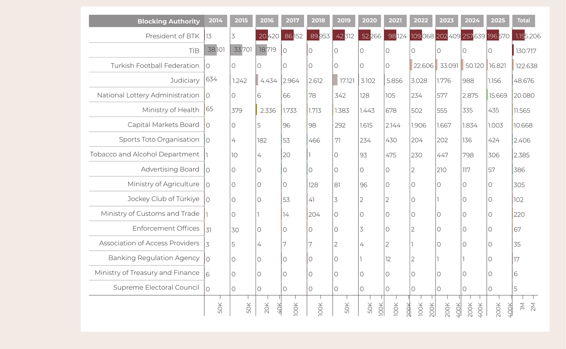 Distribution of Websites Blocked from Access by Deciding Institution (2014–2025)