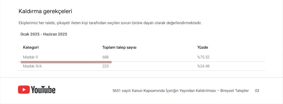 YouTube’s January–June 2025 transparency-report table: 688 Article 9 requests, or 75.52 per cent, and 223 Article 9/A requests, or 24.48 per cent.