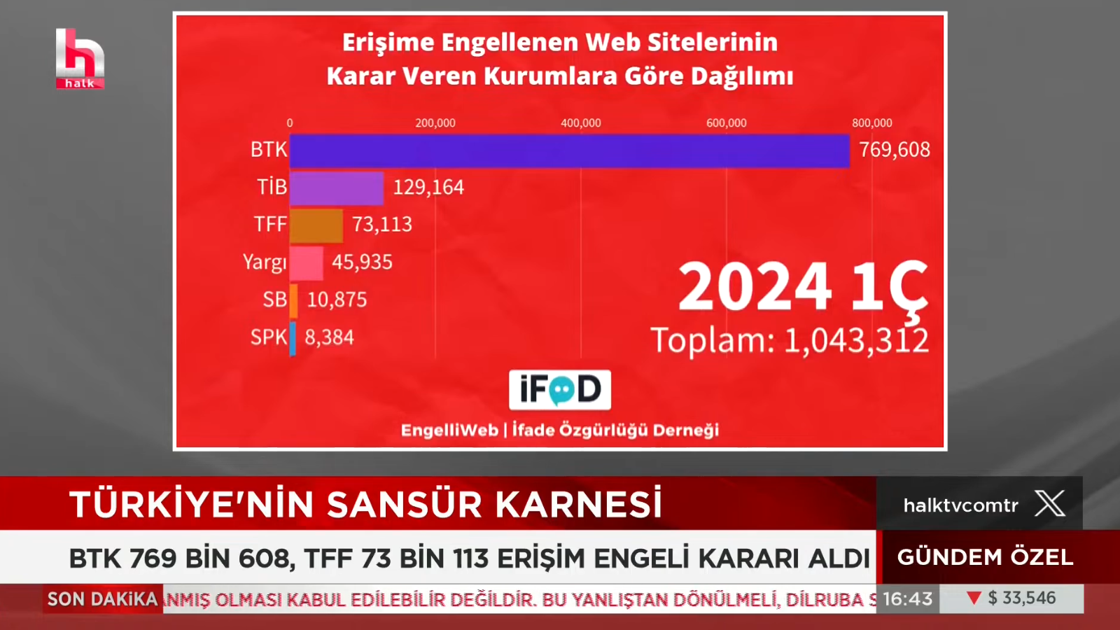 Erişim engellerinin kapsamı EngelliWeb verileriyle Halk TV’de incelendi