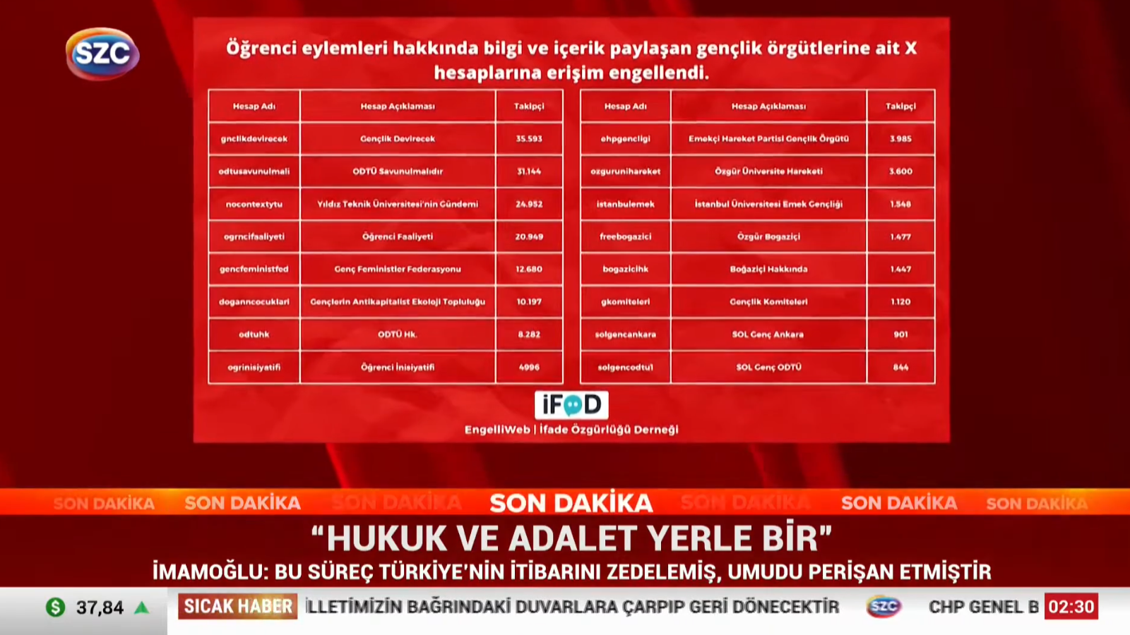 Gençlik örgütlerinin X hesaplarına yönelik engeller Sözcü TV’de aktarıldı